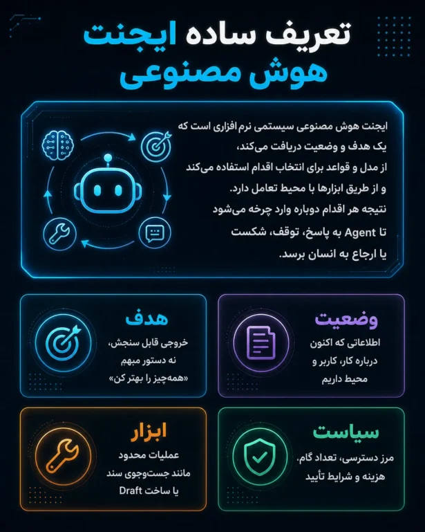 ایجنت هوش مصنوعی چیست ؟ 