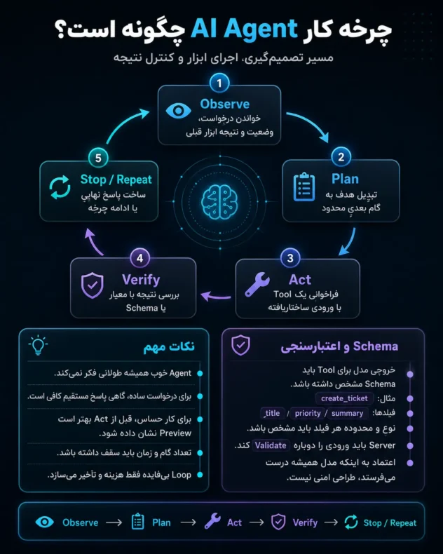 چرخه یک ایجنت هوش مصنوعی چگونه است ؟ 
